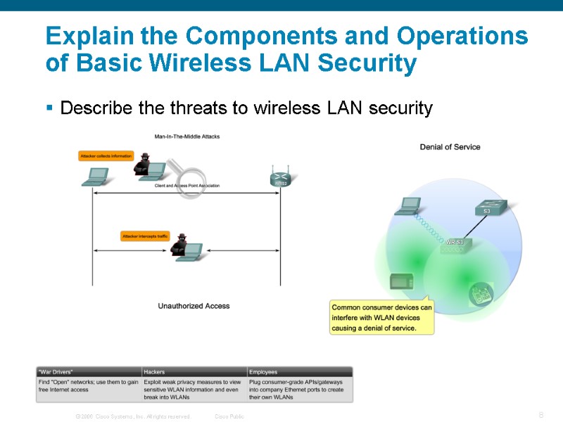 Explain the Components and Operations of Basic Wireless LAN Security  Describe the threats